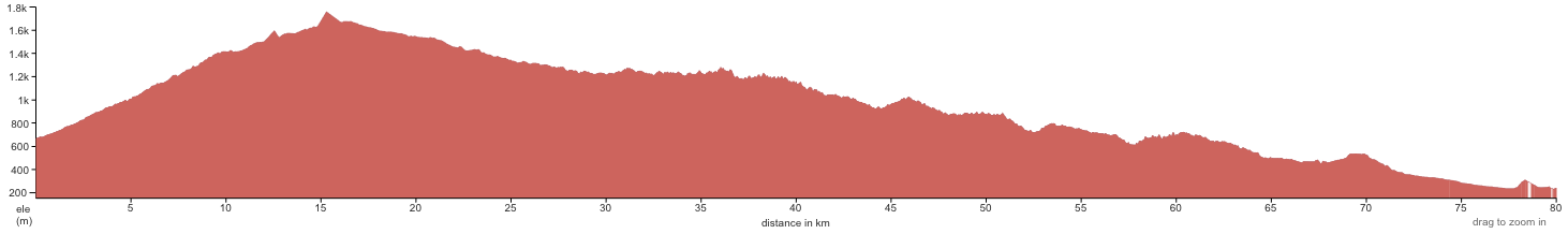 Shiga Kogen & Akiyamago Chart